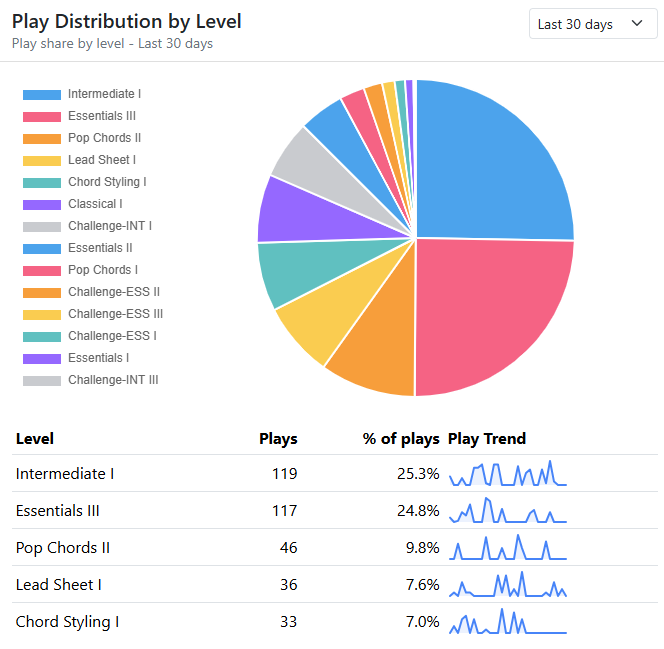 Play distribution by level preview