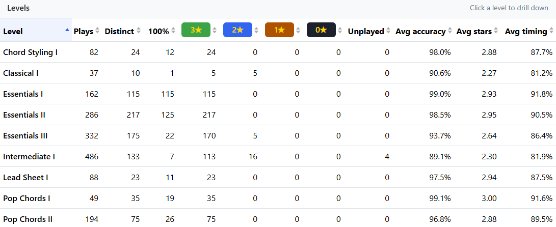Level summary table preview